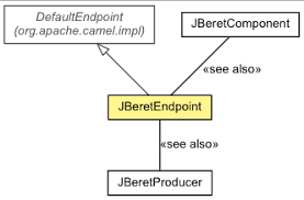 For e.g., a jms queue can be treated as an endpoint. Jberetendpoint Jberet Camel 1 3 0 Beta3 Api