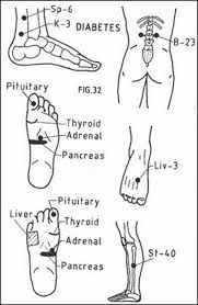 Pressure Points On Feet To Start Labor Pressure Points For