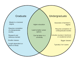 A master's degree can be done only in the same field as a bachelor's degree. Difference Between Graduate And Undergraduate Diff Wiki