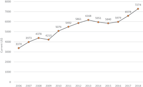 2017) inflows xls, 310 kb | outflows xls, 184 kb monthly remittance flows to selected countries. Gdp Per Capita 2006 2018 Source World Bank Data Accessed July 20 Download Scientific Diagram