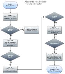 Collection Invoice Flowchart Flow Chart Process Flow Chart Business Analyst