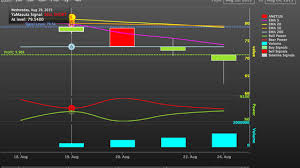 Top Stock Charting Software