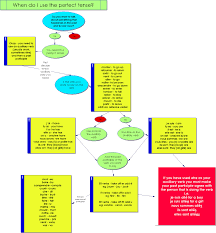 46 Always Up To Date Flow Chart For Tenses