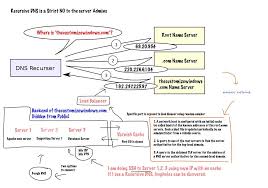 Recursive Dns Should Not Be Used To Access Cloud Platform Dns Cloud Platform Name Server