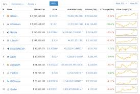 Market cap is used as an indicator of the dominance and popularity of cryptocurrencies though this metric is widely used, more information before making trading decisions is recommended Ethereum Market Cap Crypto Mining Blog