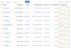 The crypto market cap can be denominated in fiat currency because bitcoin has been informally connected to a dollar value. Ethereum Market Cap Crypto Mining Blog