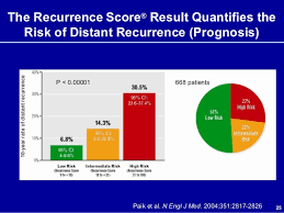 Oncotype Dx