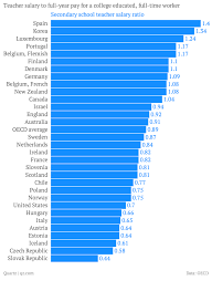Yes American Teachers Are Underpaid At Least Among Wealthy Countries Secondary School Teacher Teacher Teacher Salary