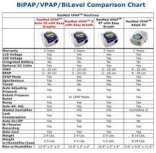Bipap Comparison Chart M D Respiratory Services Inc