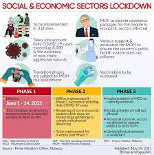 Looking for online definition of fmco or what fmco stands for? Fmco Total Lockdown The Full List Of Sops Effective Beginning 1st June Neotizen News