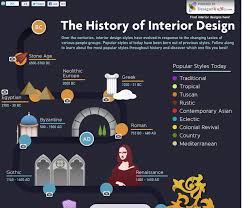 About Interior Design Take A Tour Through Time Interior Design History Interior Design Student Timeline Design