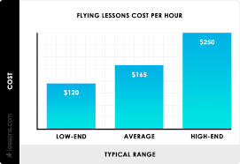 2019 Flying Lessons Cost Flight Training School Costs