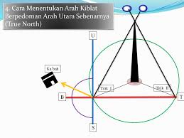 Jadi lebih mudah dan lebih pantas. Penentuan Arah Kiblat Ppt Download