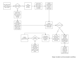 Major Incident Policy And Process Flow Techweb Boston