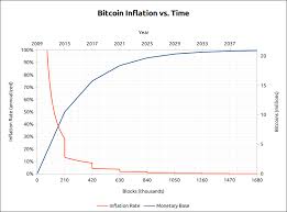Feb 25, 2020 · bitcoin halving chart with dates. Bitcoin Block Reward Halving Countdown