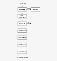 schematic process flow diagram from sugarcane to ethanol