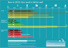 A Forecast Of When Well Run Out Of Each Metal Visual