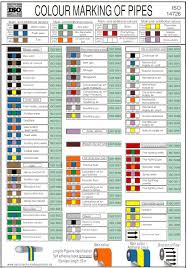 Pipe Markers Iso 14726