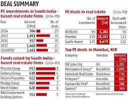 But there are ways of investing in real estate without indulging in physical property. South Based Firms Take Significant Pie Of Private Equity Investment Business Standard News