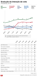 Mesmo com queda de popularidade, jair bolsonaro ainda aparece em primeiro lugar na disputa de 2022. Pesquisa Ibope Para Presidente Bolsonaro 31 Haddad 21 Ciro 11 Alckmin 8 Marina 4 Eleicoes 2018 G1