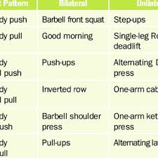 Pdf Unilateral And Bilateral Exercise Movements