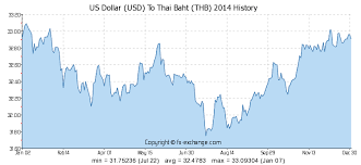 Us Dollar Usd To Thai Baht Thb History Foreign Currency