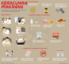 Ebook keracunan makanan makanan utama dan makanan selingan italia jenis makanan jurnal makanan analisa makanan makanan italia makanan haram makanan berminyak kualitas makanan higiene sanitasi makanan jurnal kualitas makanan menu makanan balita makanan sehat lengkap. Bernama On Twitter Infografik Keracunan Makanan