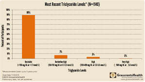 triglyceride levels among grassrootshealth participants