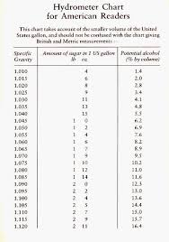 Measurements In 2020 Distilling Alcohol Fermentation Wine Recipes Drink
