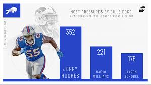 Jerry Hughes Is An Unsung Hero On The Buffalo Bills Defense