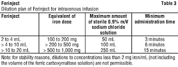 Because ferinject is diluted with sodium chloride solution for the infusion. Ferinject Nps Medicinewise