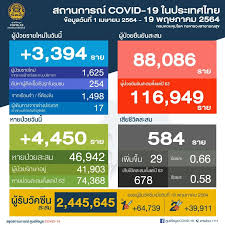 ผู้ติดเชื้อโควิดวันนี้ สถานการณ์ผู้ติดเชื้อไวรัสโคโรนา 2019 ในประเทศไทย วันนี้มีผู้ติดเชื้อรายใหม่ 3 ราย เป็นผู้มีประวัติสัมผัสกับผู้ติด. Qf4ikpkj6jywwm