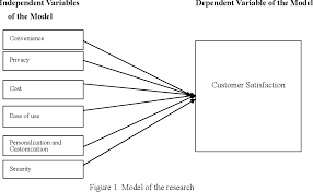 (zopounidis, 2012, 37.) this is the reason why banks listen to customer requirements and complains. Pdf E Banking Effects On Customer Satisfaction The Survey On Clients In Jordan Banking Sector Semantic Scholar