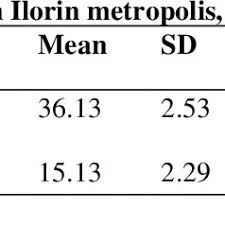 ANCOVA Statistic showing Differential Effects of Graded Exposure and...