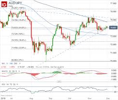 Australian Dollar Forecast Aud Chart Selloff Could Accelerate