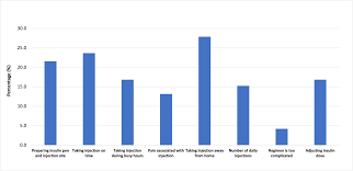 A cross-sectional study evaluating insulin injection techniques and the  impact of instructions from various healthcare professionals on insulin  users in the southern region of Saudi Arabia [PeerJ]