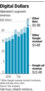 Cl c annual stock financials by marketwatch. Google Parent Alphabet Finds New Growth Beyond Search Wsj