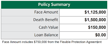 For example, what is the difference between a life insurance policy's face amount and cash value? How To Read And Understand Your Whole Life Insurance Statement The Insurance Pro Blog