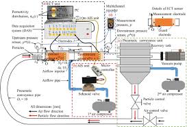 Understand the shipping process from purchase to delivery. Real Time Controlling Particle Distribution In Pneumatic Conveyance By Electrical Capacitance Tomography With Airflow Injection System Ect Ais Sciencedirect