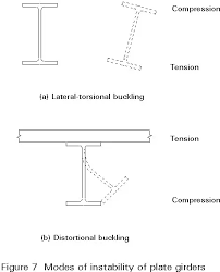 what is a laterally supported beam quora