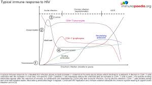 immunity to hiv immunopaedia