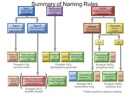 copy of unit 5 naming formula writing bonding lessons