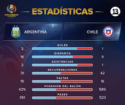 Vuela desde argentina a chile con latam y el mejor entretenimiento a bordo. Aqui Las Estadisticas Del Partido De Chile Y Argentina Copaamericacentenario Canal 13 Scoopnest