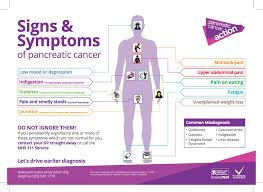 Pancreatic cancer is so difficult to treat in large part because it often isn't discovered until the disease has spread to other parts of the body. Symptoms Poster Pancreatic Cancer Action