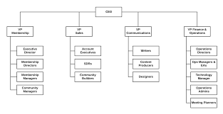 Weve Got A Unique Organizational Structure Gaspedal