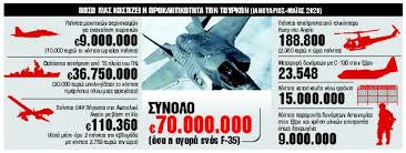 H τουρκική εισβολή στην κύπρο το 1974 (τουρκικά: O Asymmetros Polemos Me Thn Toyrkia Kostizei Sthn Ellada 500 000 Eyrw Thn Hmera In Gr