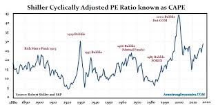 Schiller Cyclically Adjusted Pe Ratio Cape Real Or