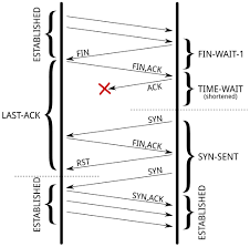 Image result for TCP state transition