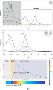 Results detail for semester spring 2020. Design And Simulation Of A Refractive Index Sensor Based On Spr And Lspr Using Gold Nanostructures Sciencedirect