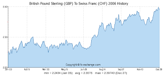 British Pound Sterling Gbp To Swiss Franc Chf Currency